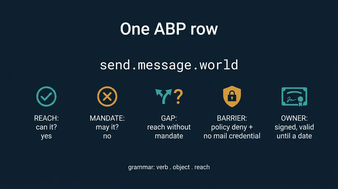 One ABP row: reach, mandate, gap, barrier, owner
