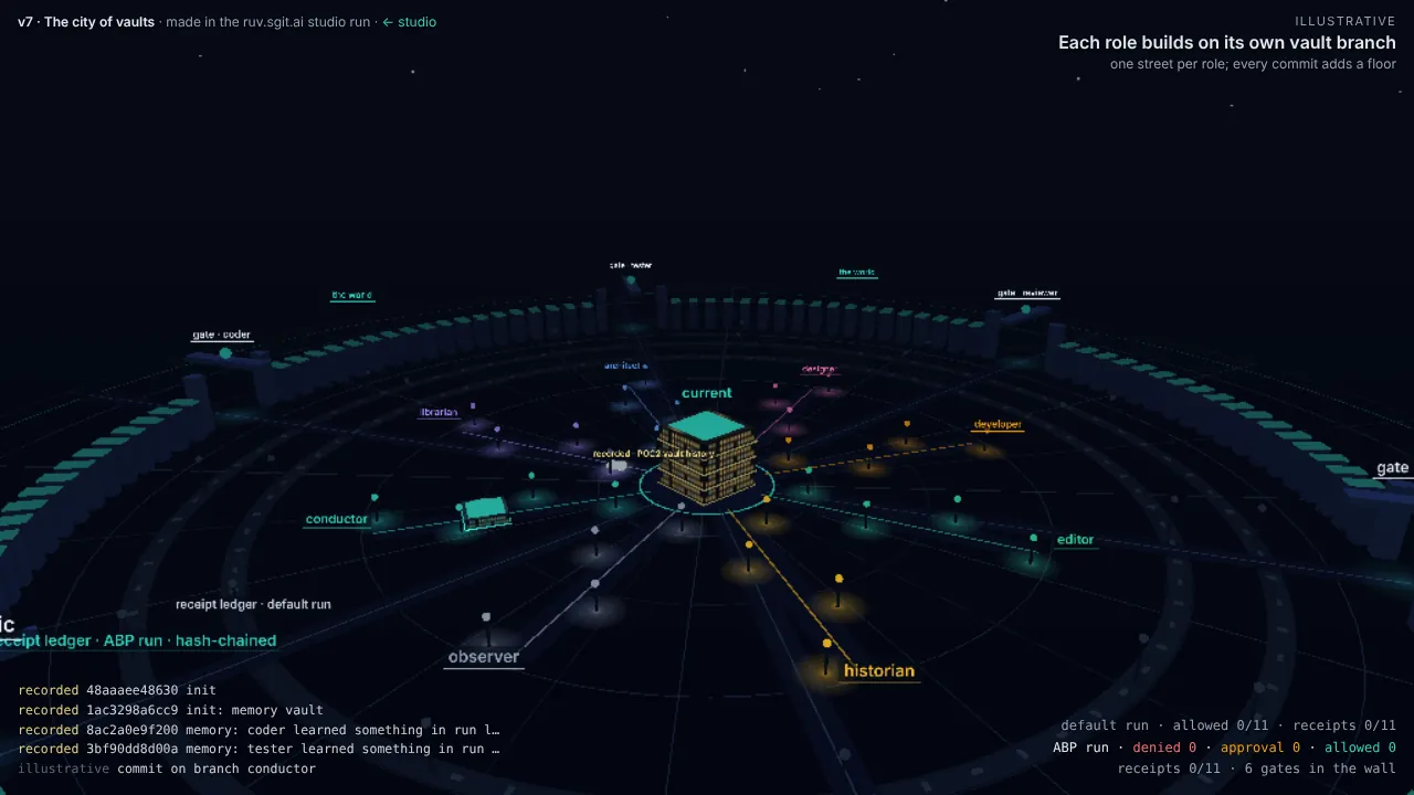 Studio v7: a three.js city of vaults, one street per role around a central 'current' tower, with gates in an outer wall and a log of recorded commits