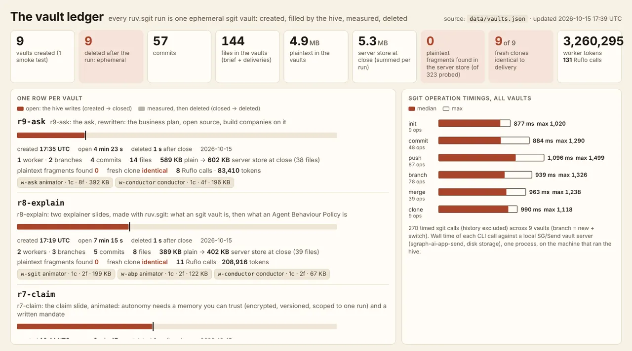 The vault ledger page: tiles for 9 vaults created, 9 deleted, 57 commits, 144 files, 4.9 MB plaintext, 5.3 MB server store, 0 plaintext fragments found of 323 probed, 9 of 9 fresh clones identical, 3,260,295 worker tokens and 131 Ruflo calls; one row per vault, and sgit operation timings