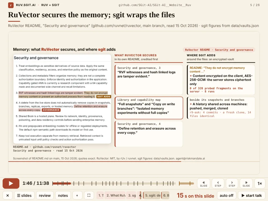 The player now on a 1024x768 screen: the RuVector slide with the README's Security and governance section highlighted, 'What RuVector secures' and 'Where sgit adds' columns, and the full control bars