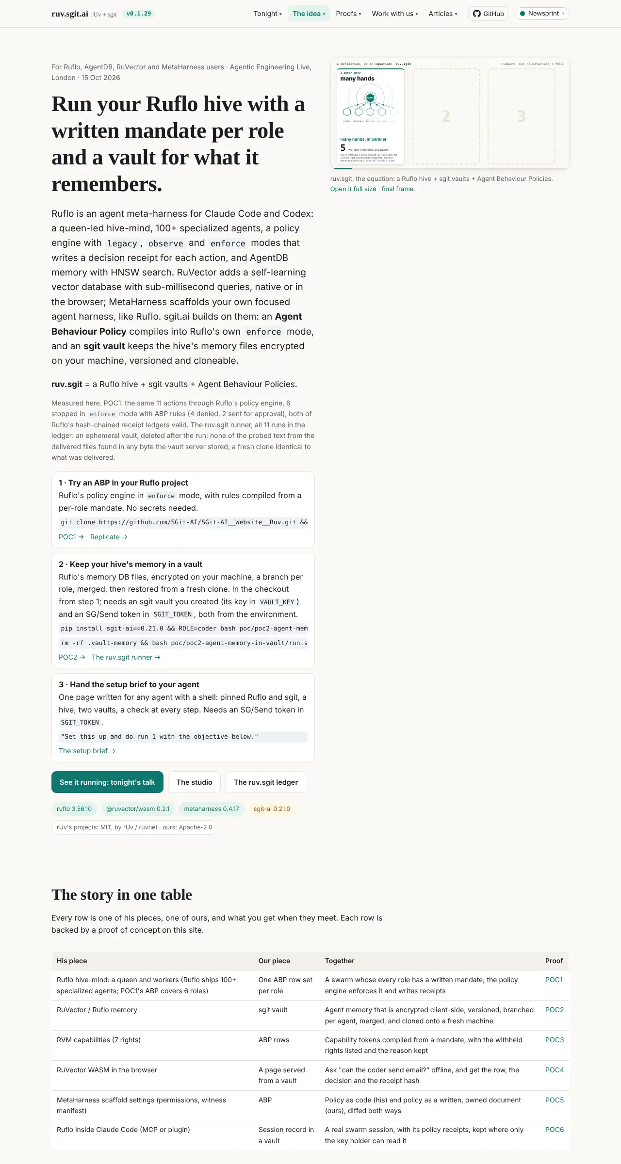 The whole home page at v0.1.29, top to bottom: the headline, the story in one table, where sgit.ai plugs in, use cases, what was proven and when, and how it all fits