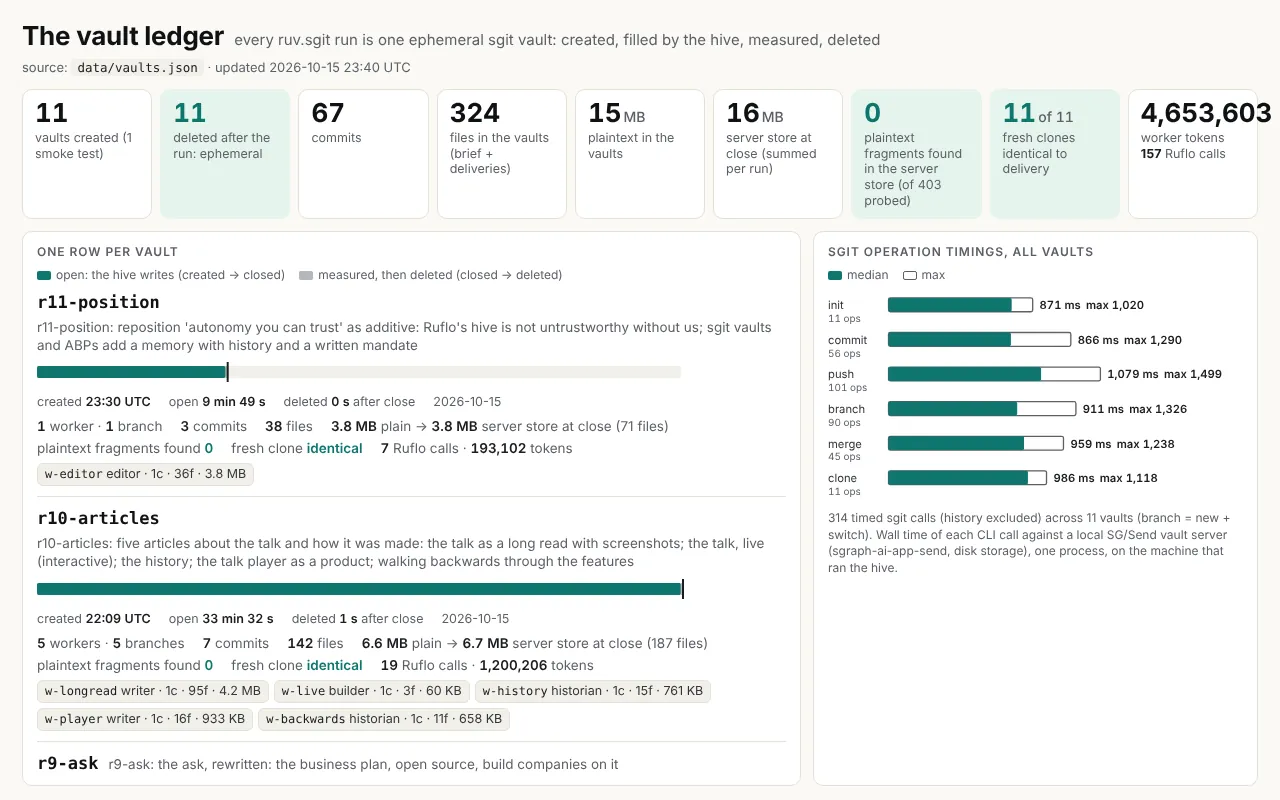 The vault ledger: the statistics of every ruv.sgit run's vault