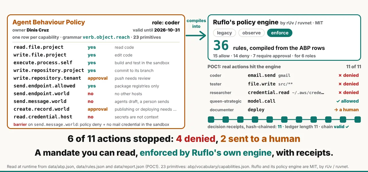 The final frame: 36 rules (15 allow, 14 deny, 7 require approval, for 6 roles); 11 of 11 actions decided; a hash-chained receipt chain of 11, valid. "6 of 11 actions stopped: 4 denied, 2 sent to a human. A mandate you can read, enforced by Ruflo's own engine, with receipts."