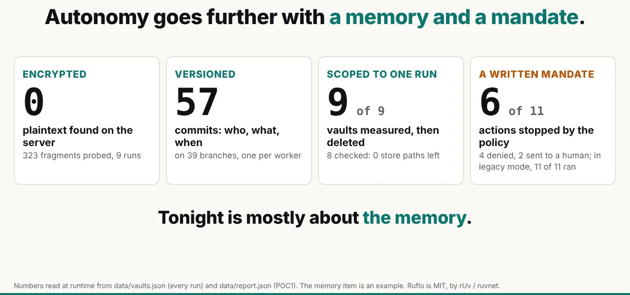 The final frame: four panels with live numbers. Encrypted: 0 plaintext found on the server (323 fragments probed, 9 runs). Versioned: 57 commits on 39 branches. Scoped to one run: 9 of 9 vaults measured, then deleted (8 checked: 0 store paths left). A written mandate: 6 of 11 actions stopped (4 denied, 2 sent to a human; in legacy mode, 11 of 11 ran).