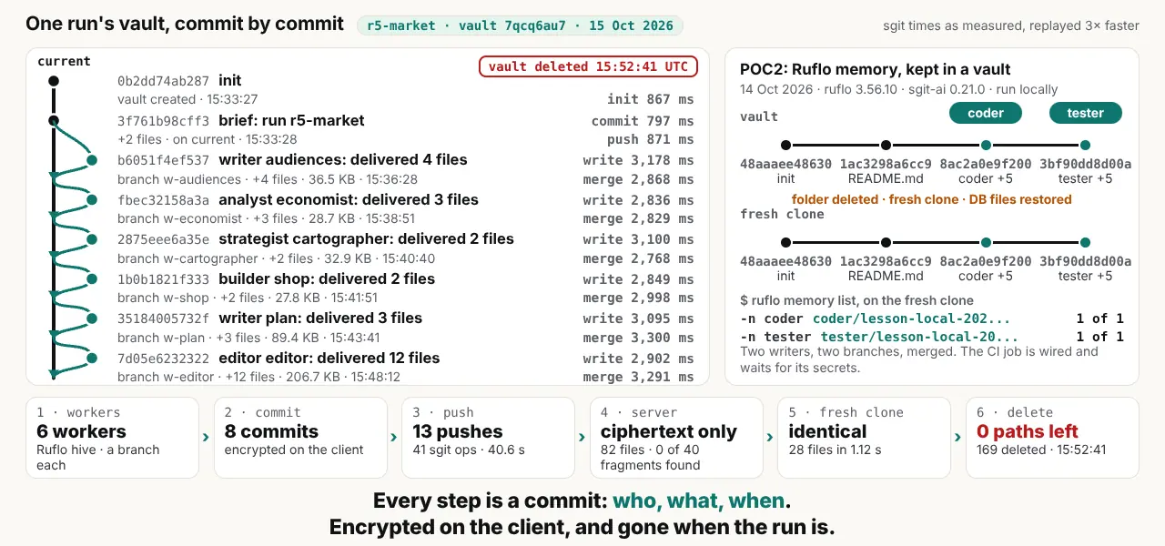 The final frame: "Every step is a commit: who, what, when. Encrypted on the client, and gone when the run is." The six steps along the bottom: 6 workers, 8 commits, 13 pushes (41 sgit ops, 40.6 s), ciphertext only, identical (28 files in 1.12 s), 0 paths left (169 deleted, 15:52:41).