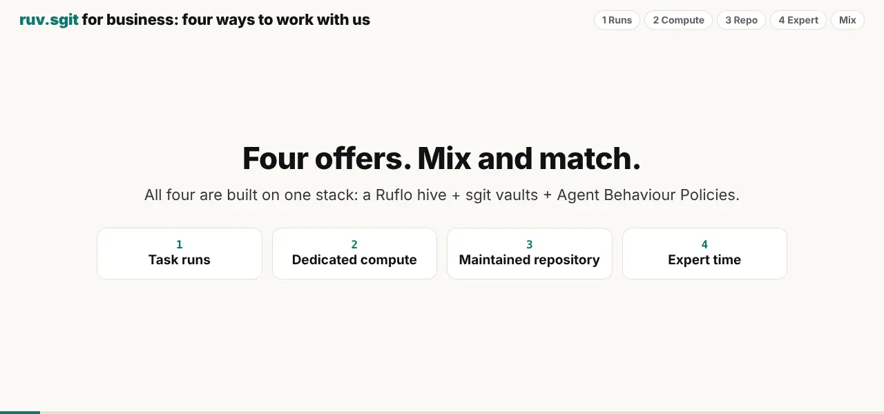 "Four offers. Mix and match." All four are built on one stack: a Ruflo hive + sgit vaults + Agent Behaviour Policies.