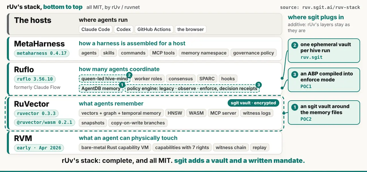 The final frame: five layers, each answering one question, and "where sgit plugs in" on the right: 1, an sgit vault around the memory files (POC2); 2, one ephemeral vault per hive run (ruv.sgit); 3, an ABP compiled into enforce mode (POC1). "rUv's stack: complete, and all MIT. sgit adds a vault and a written mandate."