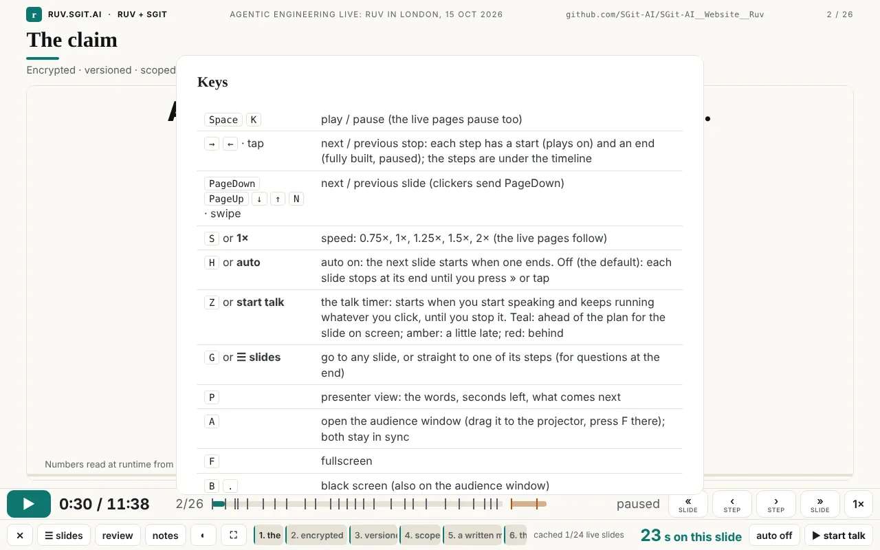 The keys overlay: Space and K play and pause; arrows and tap for stops; PageDown, PageUp, arrows, N and swipe for slides; S speed; H auto; Z talk timer; G slides; P presenter; A audience window; F fullscreen; B black screen.