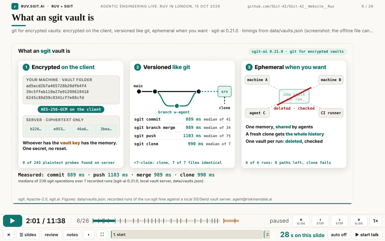 The offline single file opened from disk, showing slide 6 'What an sgit vault is' as a recorded screenshot of its final frame, with the subtitle ending '(screenshot: the offline file cannot run the live page)'.