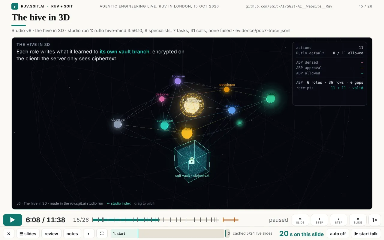 Slide 15, 'The hive in 3D': a three.js scene with the Ruflo queen at the centre, eight role nodes around it, and an sgit vault cube below, paused.