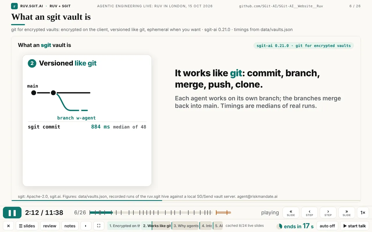 The talk player at 1280 by 800 playing slide 6, 'What an sgit vault is': a live animation of a branch graph and an sgit commit timing; below, the two-row control bar with play/pause, the talk clock 2:12 of 11:38, the timeline, slide and step buttons, the step track with five named steps, and a countdown 'ends in 17 s'.