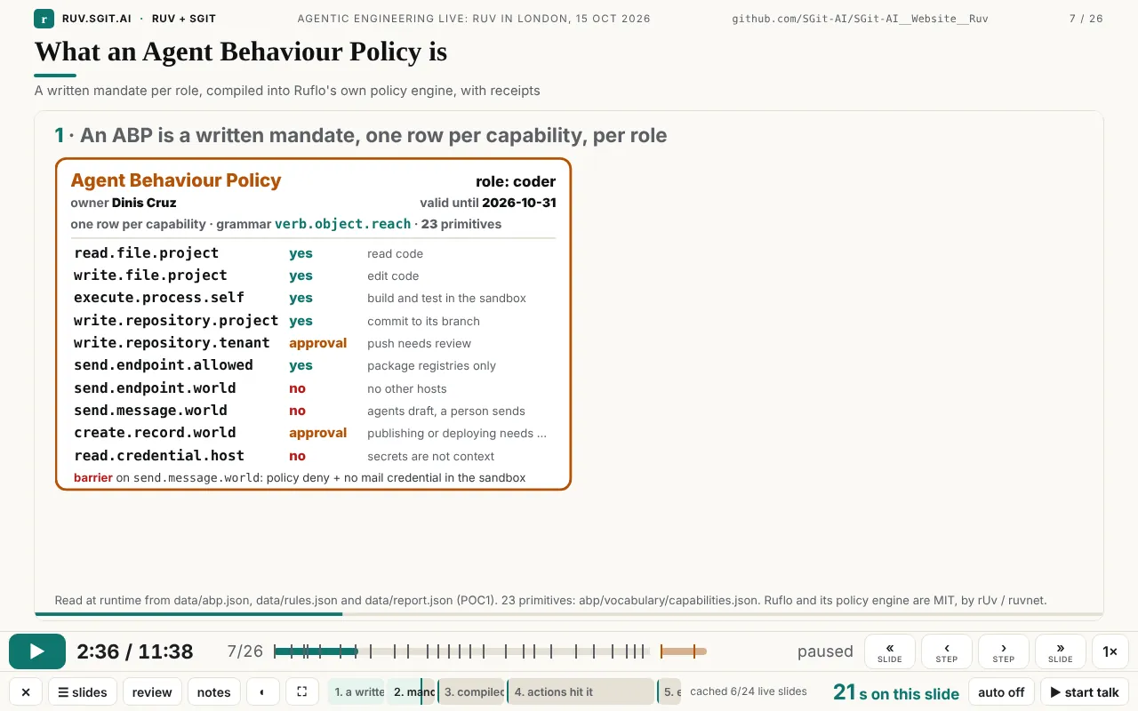 Slide 7, 'What an Agent Behaviour Policy is', paused on the end of step 2: the full mandate card for the coder role, ten capability rows with yes, approval and no, and the barrier line.