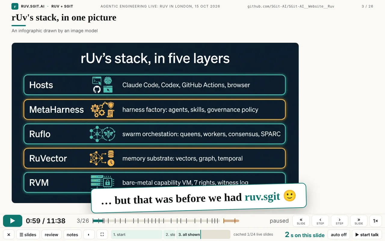 Slide 3: the AI infographic of rUv's stack in five layers, with a tilted card over it reading but that was before we had ruv.sgit with a smile