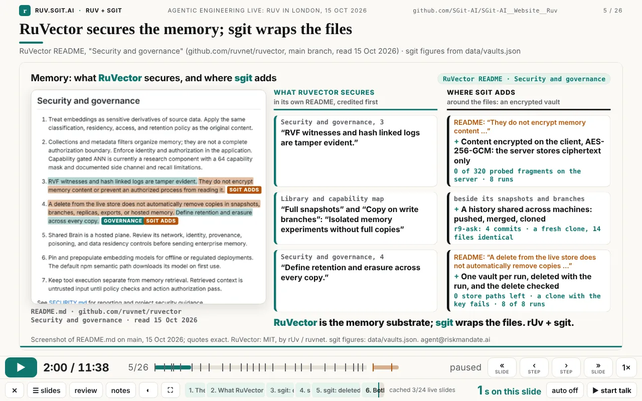 Slide 5: a screenshot of RuVector's README Security and governance section with lines highlighted, a column of what RuVector secures in its own words, and a column of where sgit adds with measured figures