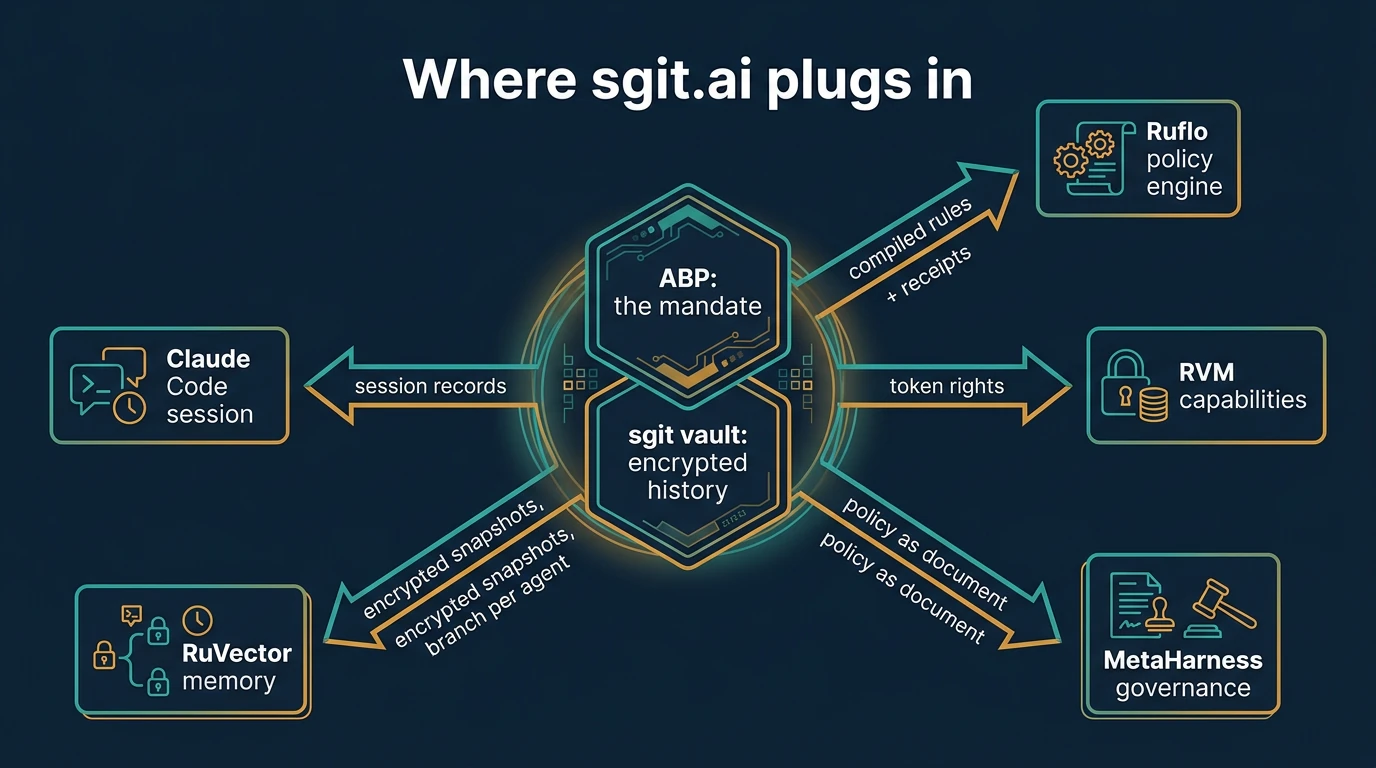 Hub and spoke: ABP and sgit vault in the centre, spokes to Ruflo policy engine, RVM, MetaHarness, RuVector memory and a Claude Code session