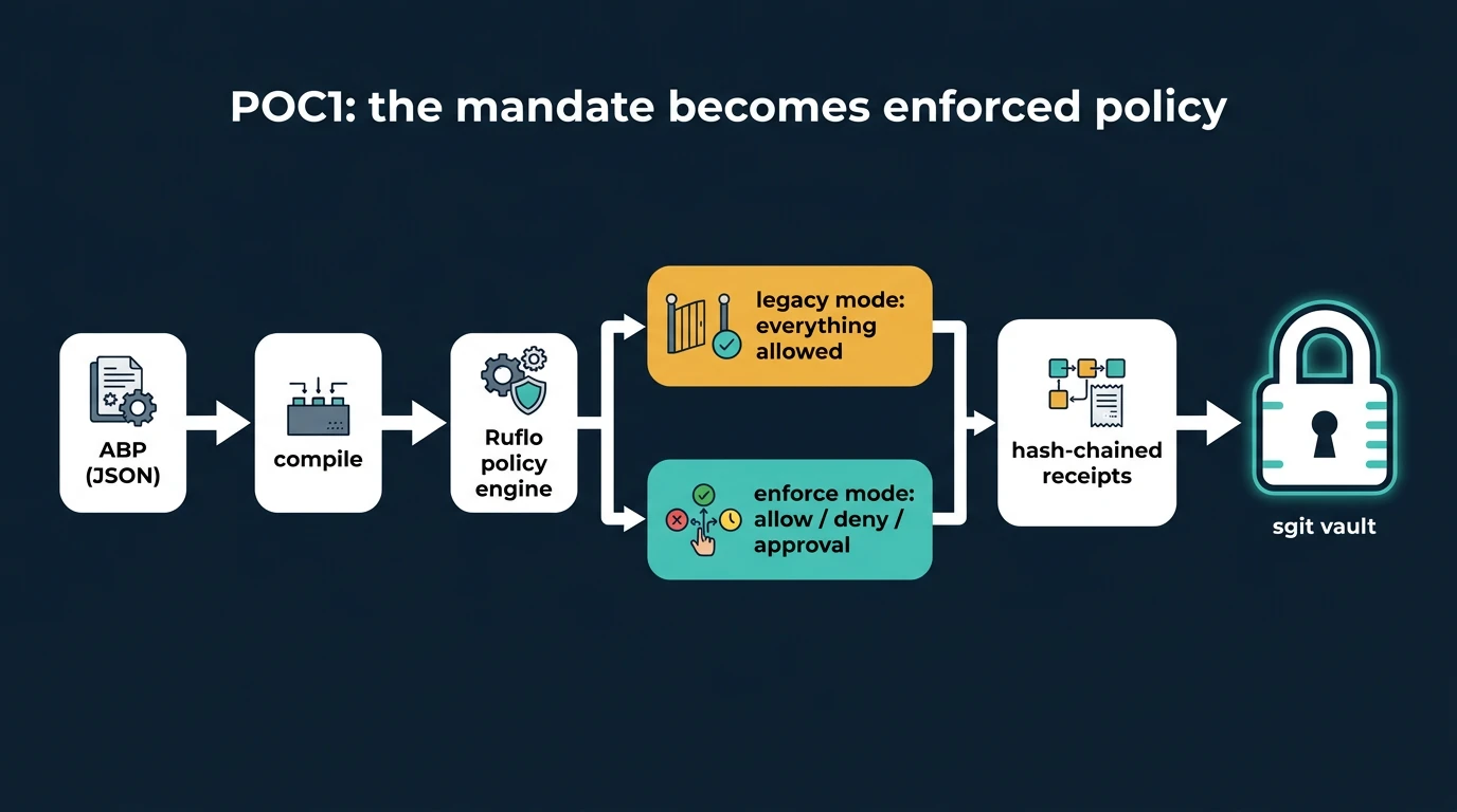 ABP to compile to Ruflo policy engine, legacy lane and enforce lane, receipts, vault