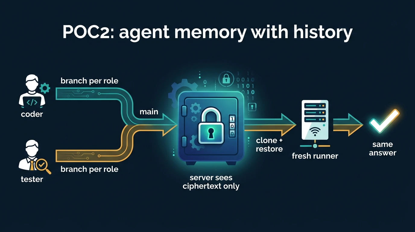 coder and tester write memory on their own branches, merged into main inside a padlocked vault, a fresh runner clones and restores