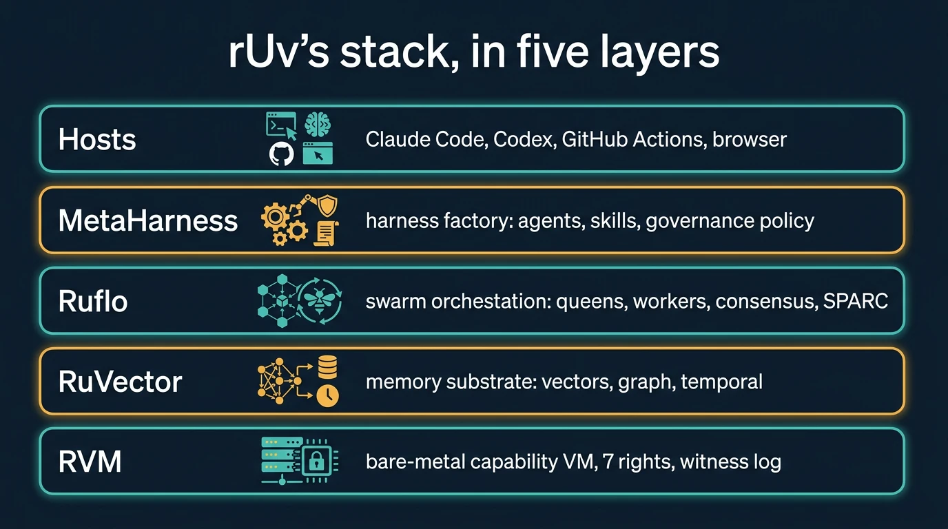 Five layers: RVM, RuVector, Ruflo, MetaHarness, Hosts