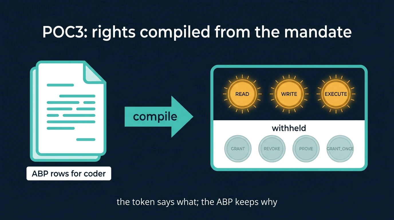 ABP rows for coder compile into a capability token with READ, WRITE, EXECUTE lit and GRANT, REVOKE, PROVE, GRANT_ONCE withheld